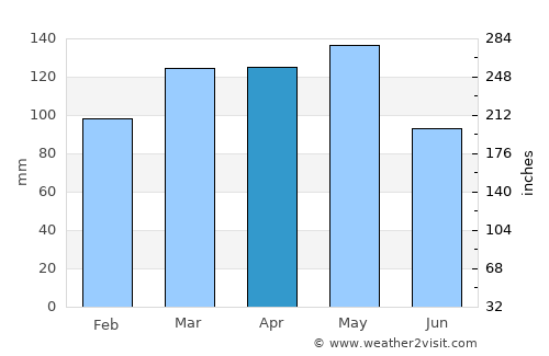 Augusta average rain in April