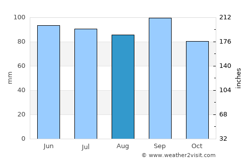 Augusta average rain in August