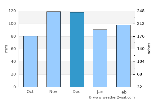 Augusta average rain in December