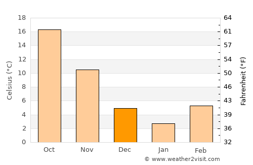 Augusta average temperature in December