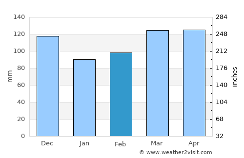 Augusta average rain in February