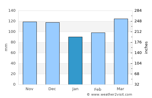 Augusta average rain in January