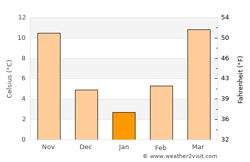Augusta average temperature in January