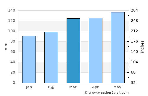 Augusta average rain in March