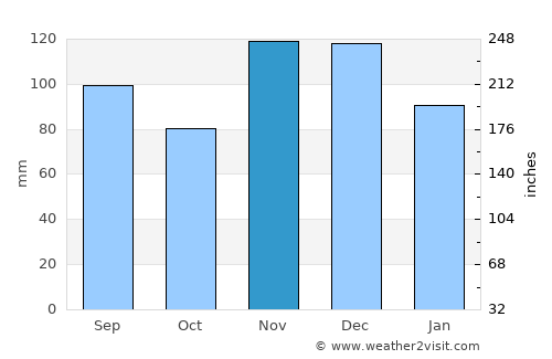 Augusta average rain in November