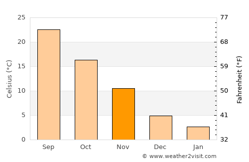 Augusta average temperature in November