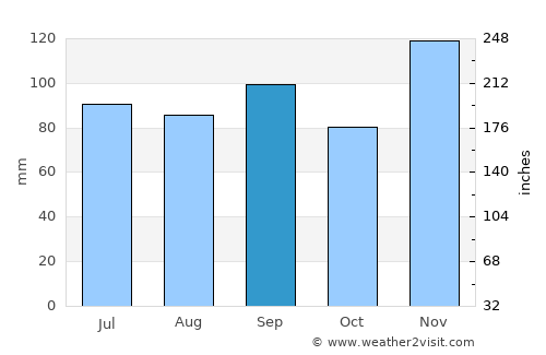 Augusta average rain in September