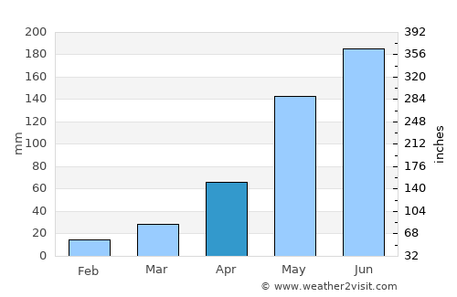 Augusta average rain in April