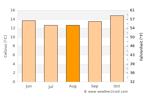 Augusta average temperature in August