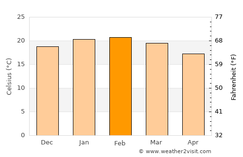 Augusta average temperature in February