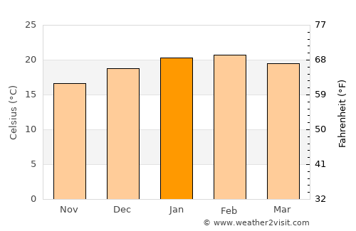 Augusta average temperature in January
