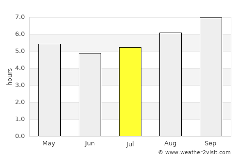 Augusta average rain in July