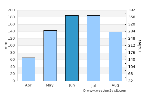 Augusta average rain in June