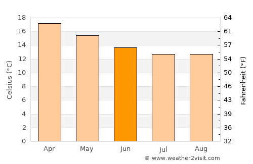 Augusta average temperature in June
