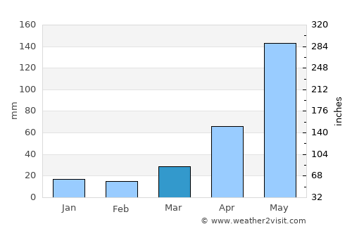 Augusta average rain in March