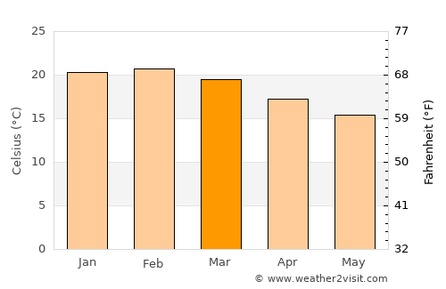 Augusta average temperature in March