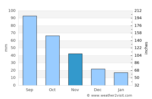 Augusta average rain in November