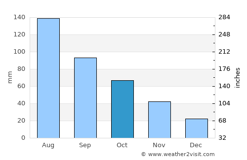 Augusta average rain in October