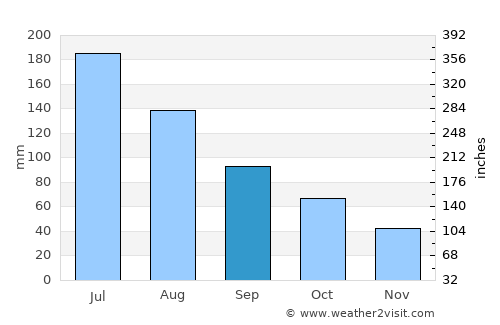 Augusta average rain in September
