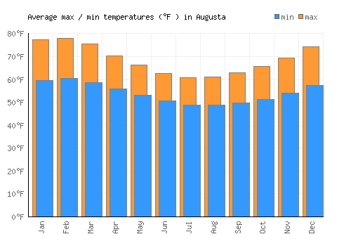 Augusta average minimum / maximum temperatures (Fahrenheit)