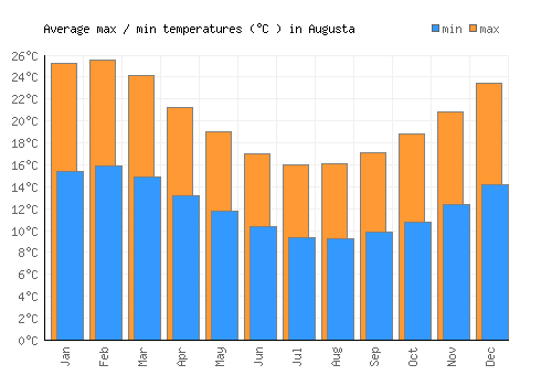Augusta average minimum / maximum temperatures (Celsius)