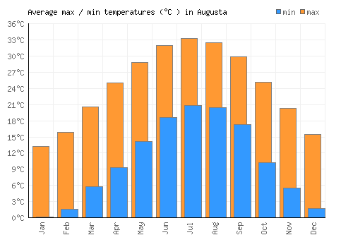Augusta average minimum / maximum temperatures (Celsius)