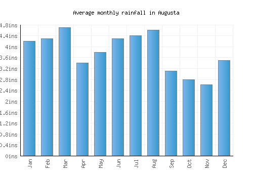 Augusta monthly rainfall chart (inches)