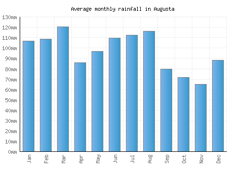 Augusta monthly rainfall chart (mm)