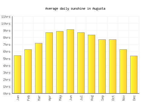 Augusta average daily sunshine chart