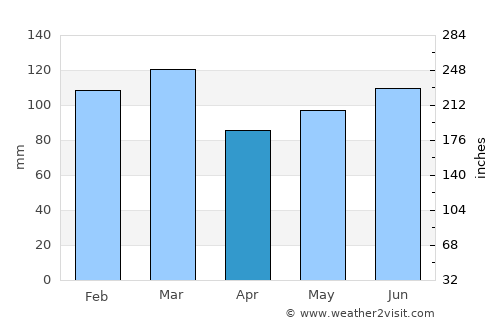 Augusta average rain in April