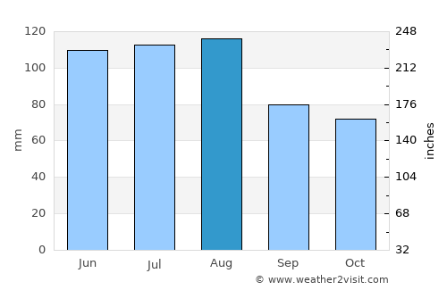 Augusta average rain in August