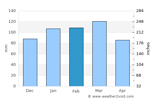 Augusta average rain in February