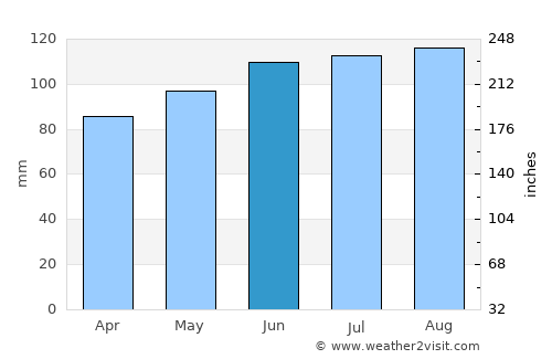 Augusta average rain in June