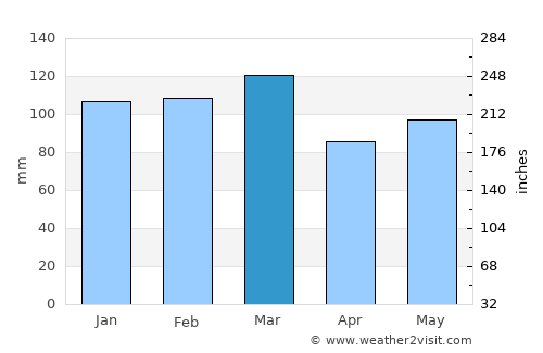 Augusta average rain in March