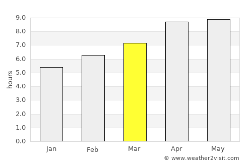 Augusta average rain in March