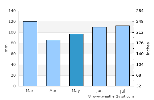 Augusta average rain in May