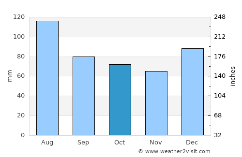 Augusta average rain in October
