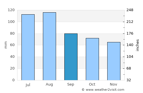 Augusta average rain in September