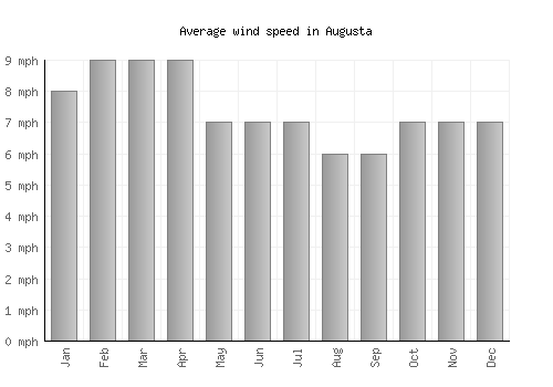 Augusta average winspeed by month (mph)