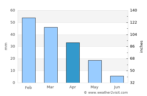 Augusta average rain in April