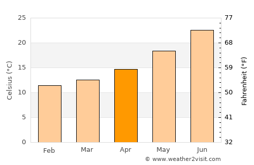 Augusta average temperature in April