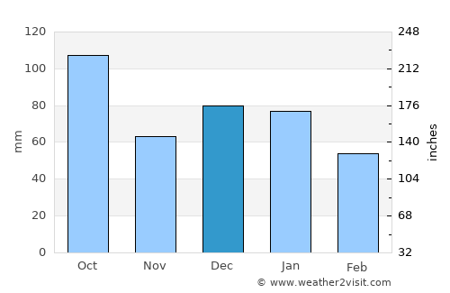 Augusta average rain in December
