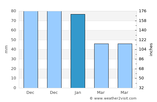 Augusta average rain in January