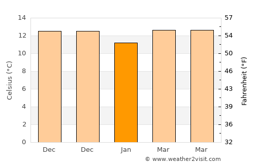 Augusta average temperature in January