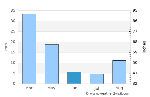 Augusta average rain in June