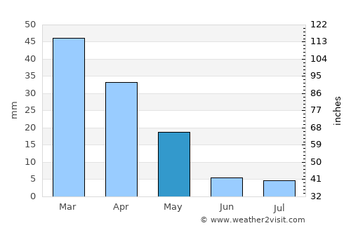 Augusta average rain in May
