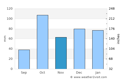 Augusta average rain in November