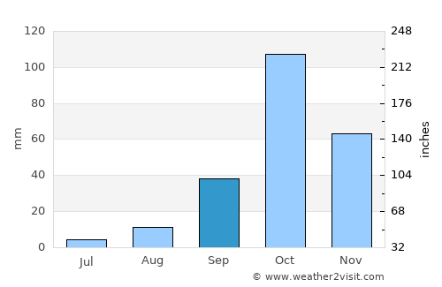 Augusta average rain in September