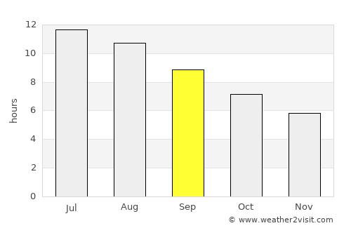 Augusta average rain in September