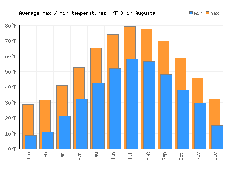 Augusta average minimum / maximum temperatures (Fahrenheit)